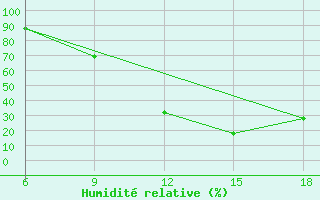 Courbe de l'humidit relative pour Saida