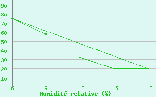 Courbe de l'humidit relative pour Ain Sefra