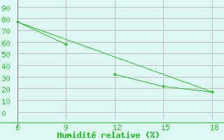 Courbe de l'humidit relative pour Ghadames