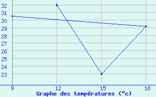 Courbe de tempratures pour El Khoms