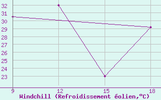 Courbe du refroidissement olien pour El Khoms