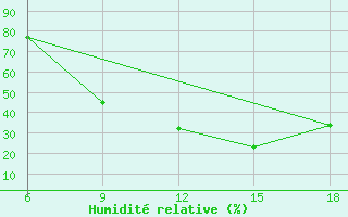 Courbe de l'humidit relative pour Burgos (Esp)