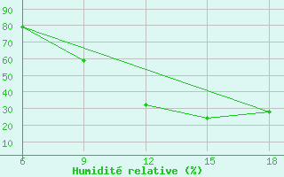 Courbe de l'humidit relative pour Djelfa