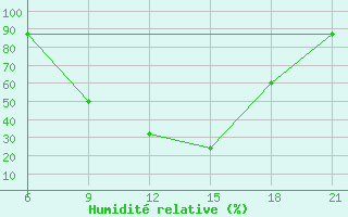 Courbe de l'humidit relative pour Gevgelija