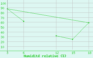 Courbe de l'humidit relative pour Florina