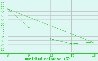 Courbe de l'humidit relative pour Relizane