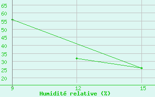 Courbe de l'humidit relative pour Ghadames
