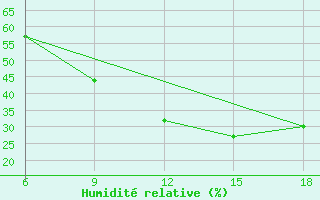 Courbe de l'humidit relative pour Hon