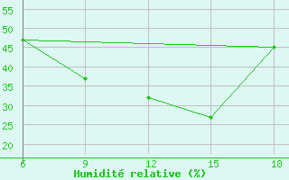 Courbe de l'humidit relative pour Soria (Esp)