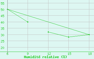 Courbe de l'humidit relative pour Rhourd Nouss