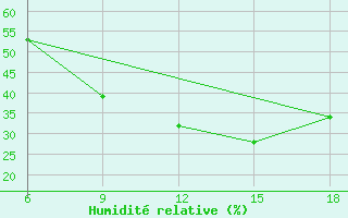 Courbe de l'humidit relative pour Rhourd Nouss