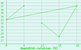 Courbe de l'humidit relative pour Miliana