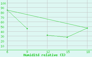Courbe de l'humidit relative pour Maghnia