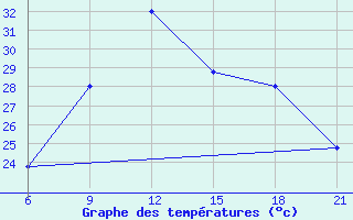 Courbe de tempratures pour Vlore