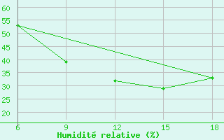 Courbe de l'humidit relative pour Rhourd Nouss