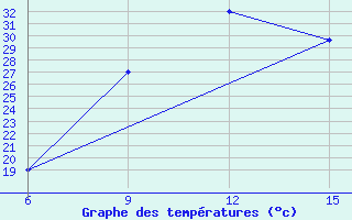 Courbe de tempratures pour Ghadames