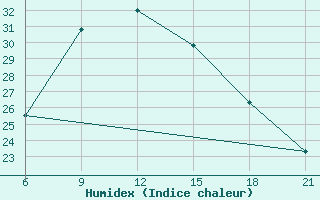 Courbe de l'humidex pour Aleppo International Airport