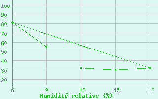 Courbe de l'humidit relative pour Ain Sefra