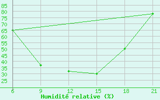 Courbe de l'humidit relative pour Elbasan
