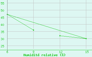 Courbe de l'humidit relative pour Ghadames