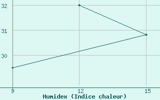 Courbe de l'humidex pour Rutbah