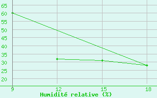 Courbe de l'humidit relative pour Ghadames