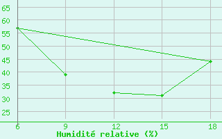 Courbe de l'humidit relative pour Bragin