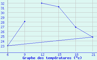 Courbe de tempratures pour Medenine