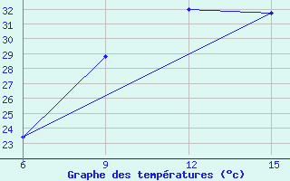 Courbe de tempratures pour Ana