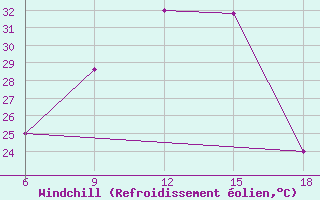 Courbe du refroidissement olien pour Souk Ahras