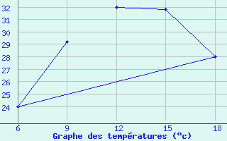 Courbe de tempratures pour Rutbah