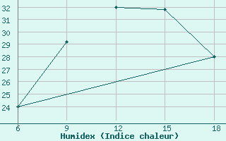 Courbe de l'humidex pour Rutbah