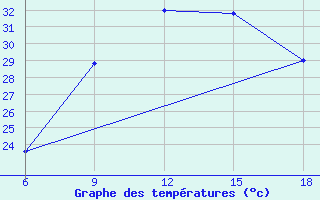 Courbe de tempratures pour Loubomo