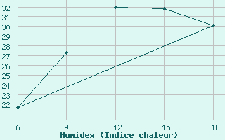 Courbe de l'humidex pour Ain Sefra