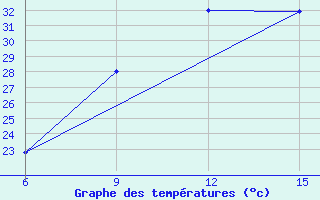 Courbe de tempratures pour Ana