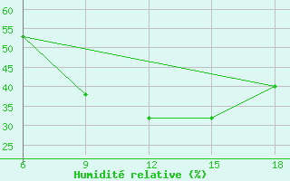 Courbe de l'humidit relative pour Dokshitsy