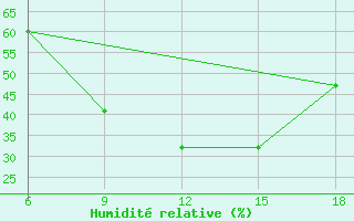 Courbe de l'humidit relative pour Silifke