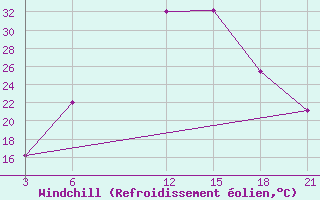 Courbe du refroidissement olien pour Vidin