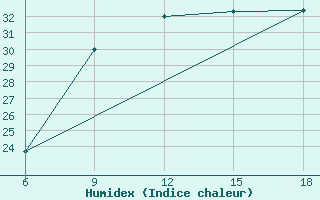 Courbe de l'humidex pour Djelfa