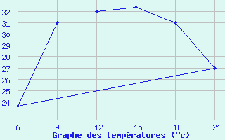 Courbe de tempratures pour Sarande