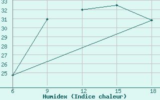 Courbe de l'humidex pour Ghazaouet