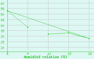 Courbe de l'humidit relative pour Ain Sefra