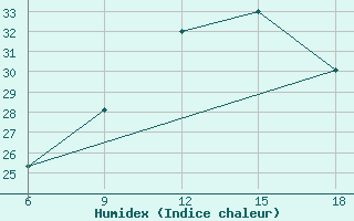 Courbe de l'humidex pour Mostaganem Ville