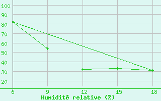 Courbe de l'humidit relative pour Relizane