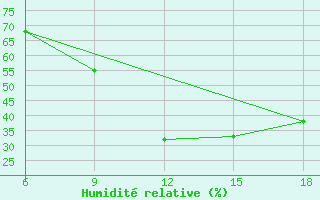 Courbe de l'humidit relative pour Midelt