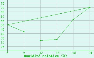 Courbe de l'humidit relative pour Elbasan