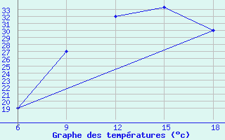 Courbe de tempratures pour Rhourd Nouss