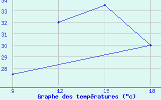 Courbe de tempratures pour Ghadames