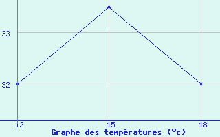 Courbe de tempratures pour Gariat El-Sharghia