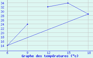 Courbe de tempratures pour Sidi Bel Abbes